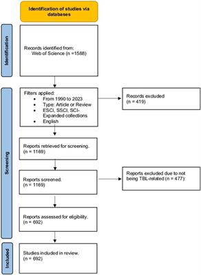 The constituents, ideas, and trends in team-based learning: a bibliometric analysis